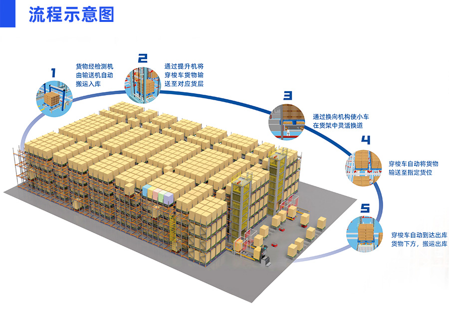 四向穿梭車(chē)立體庫(kù)